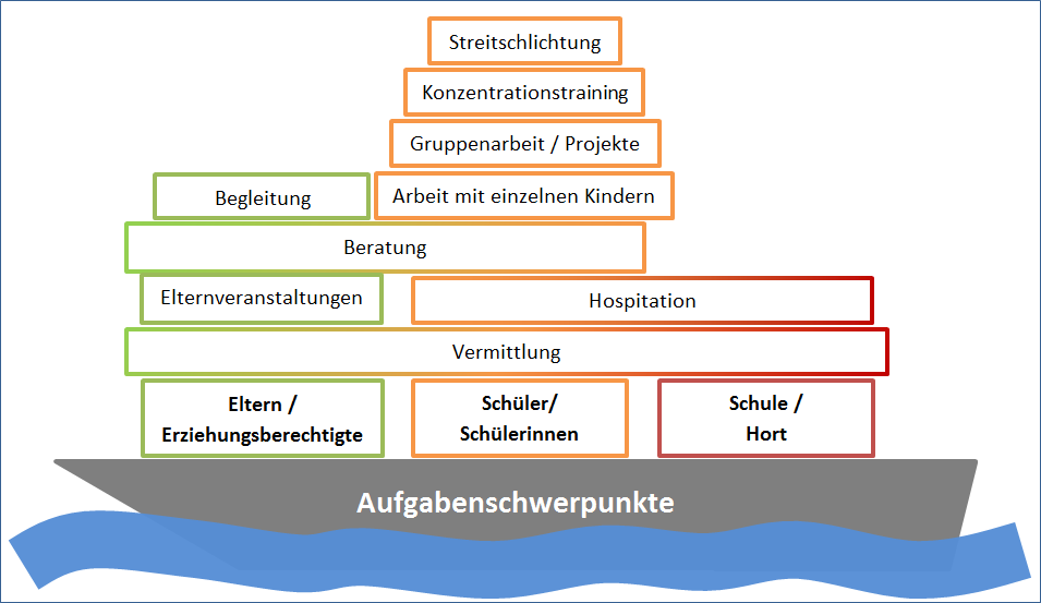 Grafik zeigt die Aufgaben der Schulsozialarbeit, strukturiert wie ein Schiff mit verschiedenen Schwerpunkten.